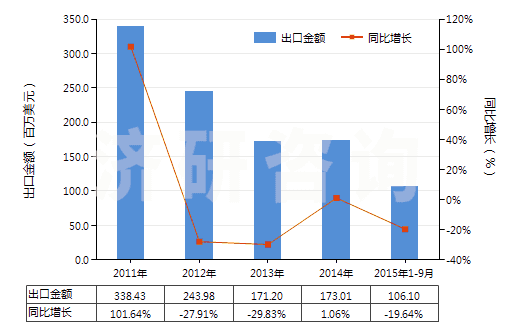 2011-2015年9月中國初級形狀的聚四氟乙烯(HS39046100)出口總額及增速統(tǒng)計